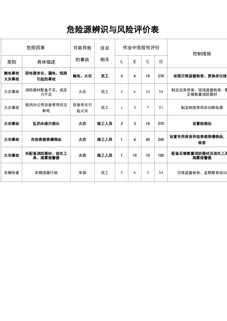 建筑工程危险源辨识风险评价表_第3页