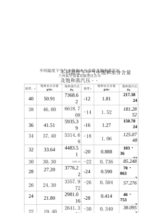 不同温度下空气中饱和水分含量及饱和蒸汽压..