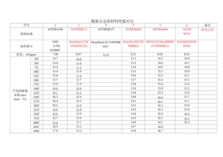 镍基合金原材料性能对比