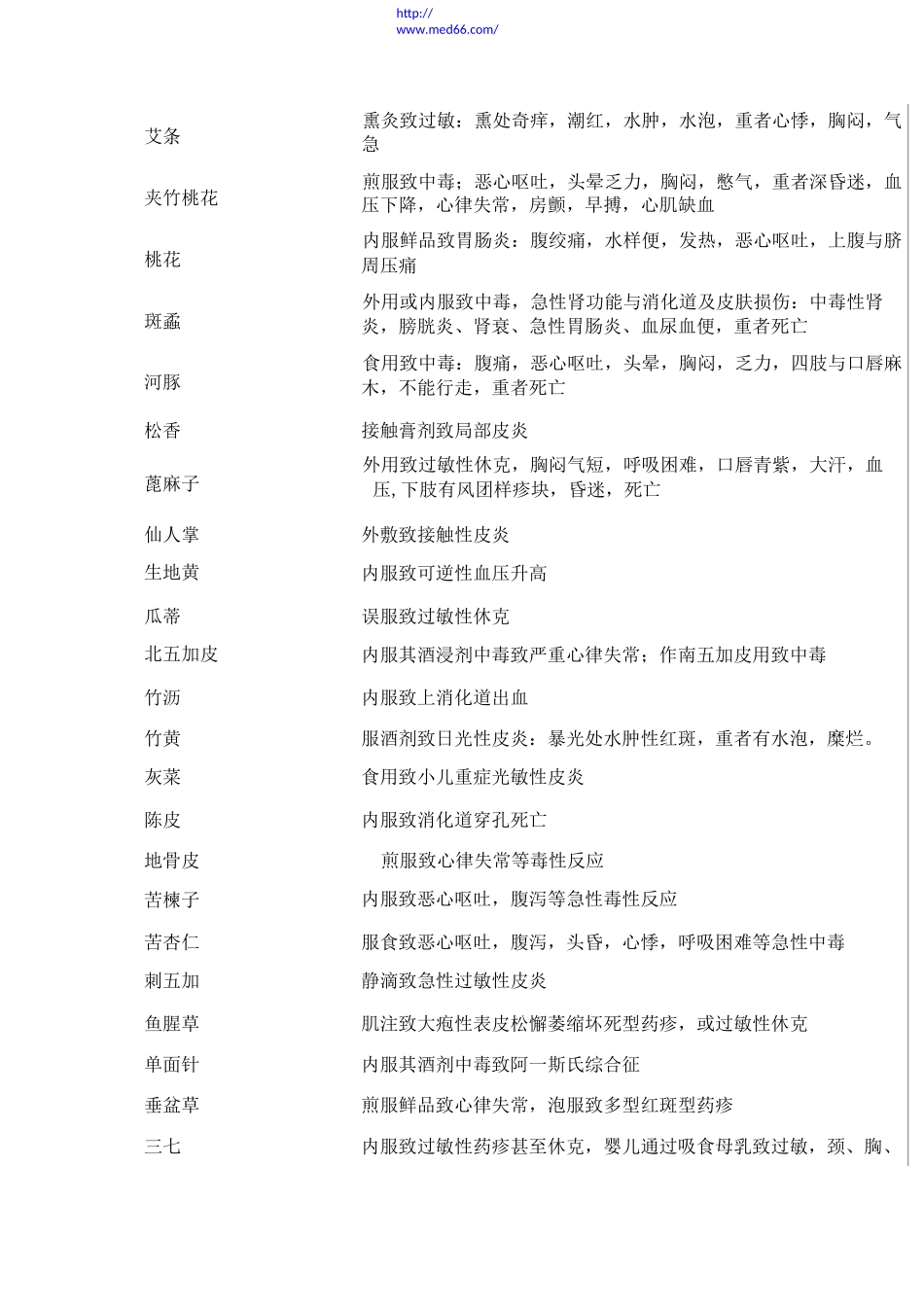 常见120种中药的不良反应_第2页
