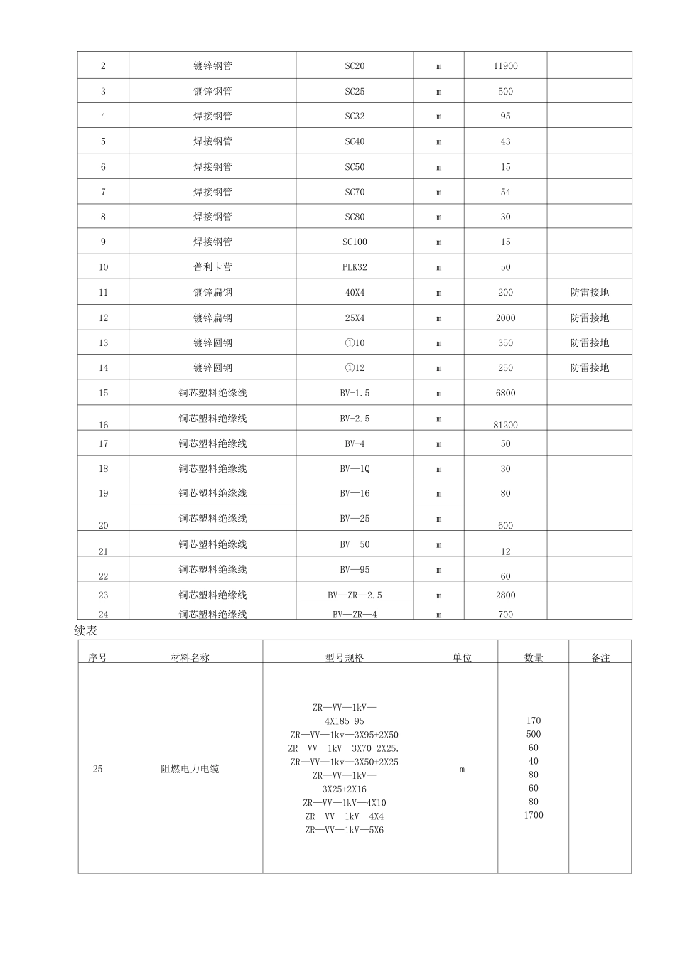(完整word版)建筑电气工程施工方案_第3页