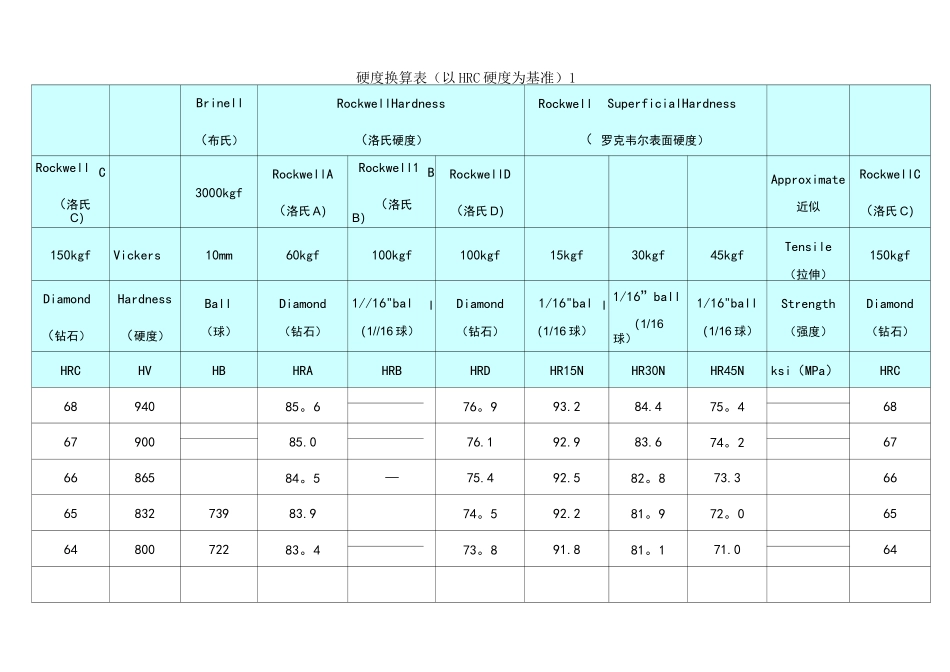 (完整版)HRA_HRC硬度对照表_第1页