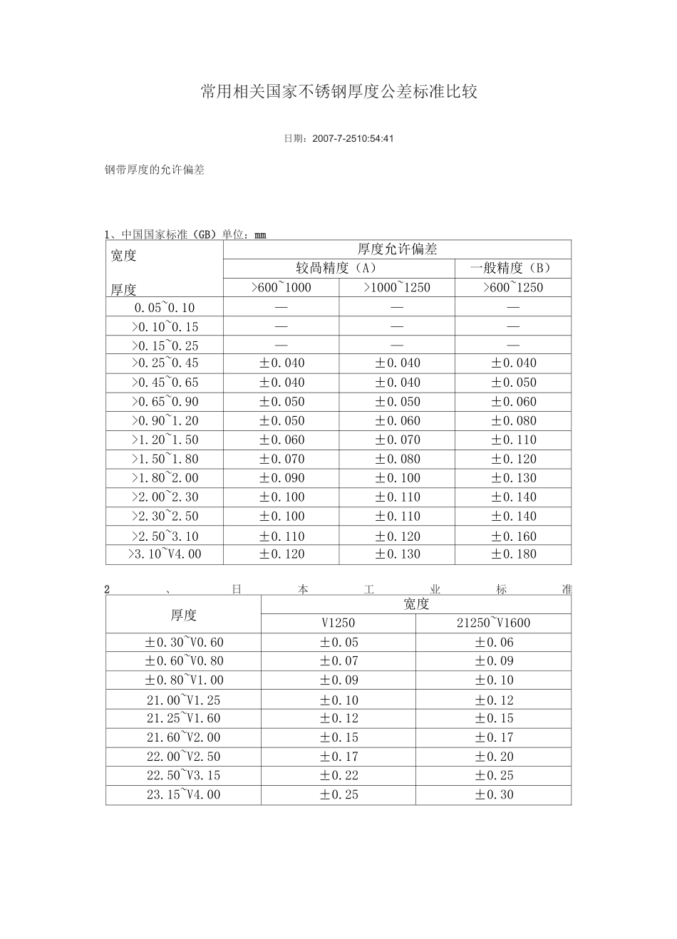 (完整版)SUS304性能表_第1页
