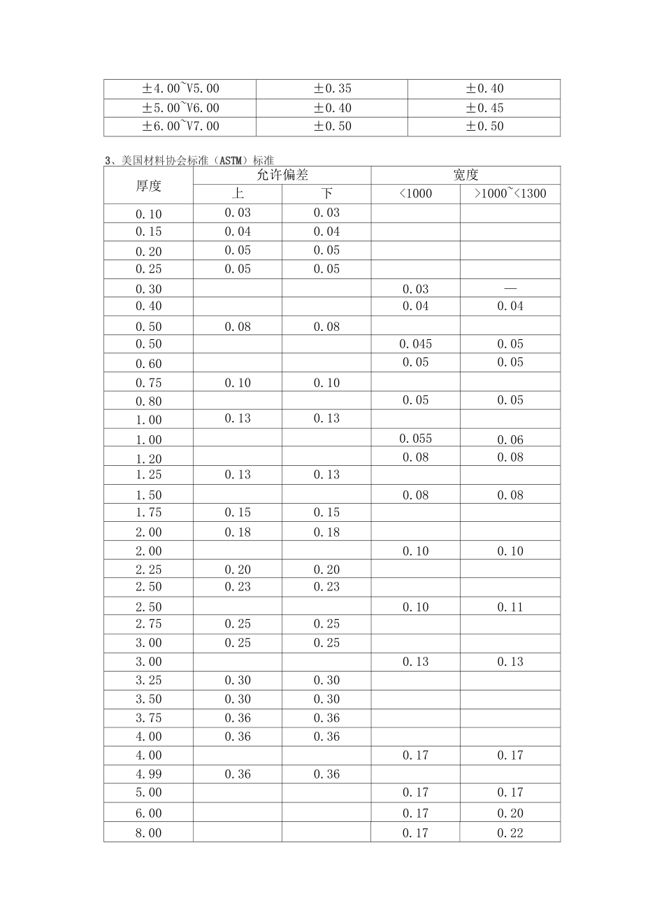 (完整版)SUS304性能表_第2页