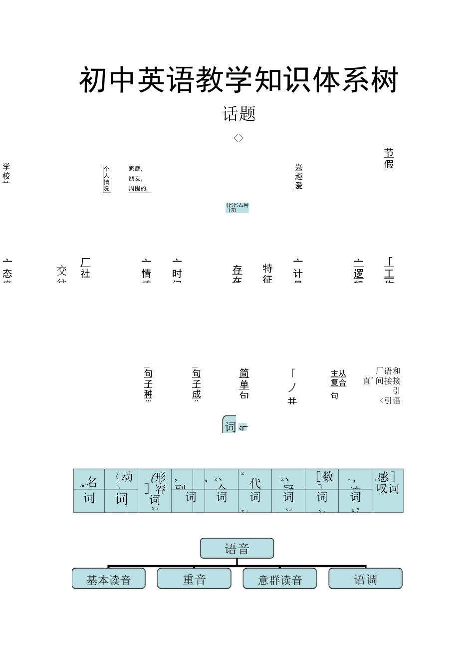 (完整版)初中英语教学知识体系树_第1页