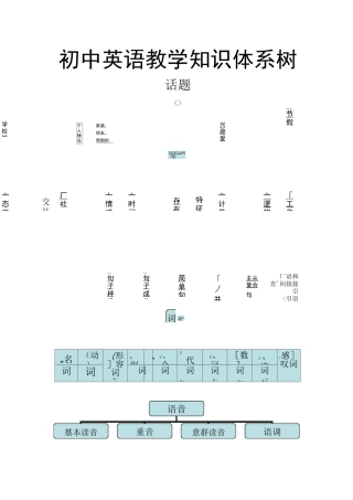 (完整版)初中英语教学知识体系树