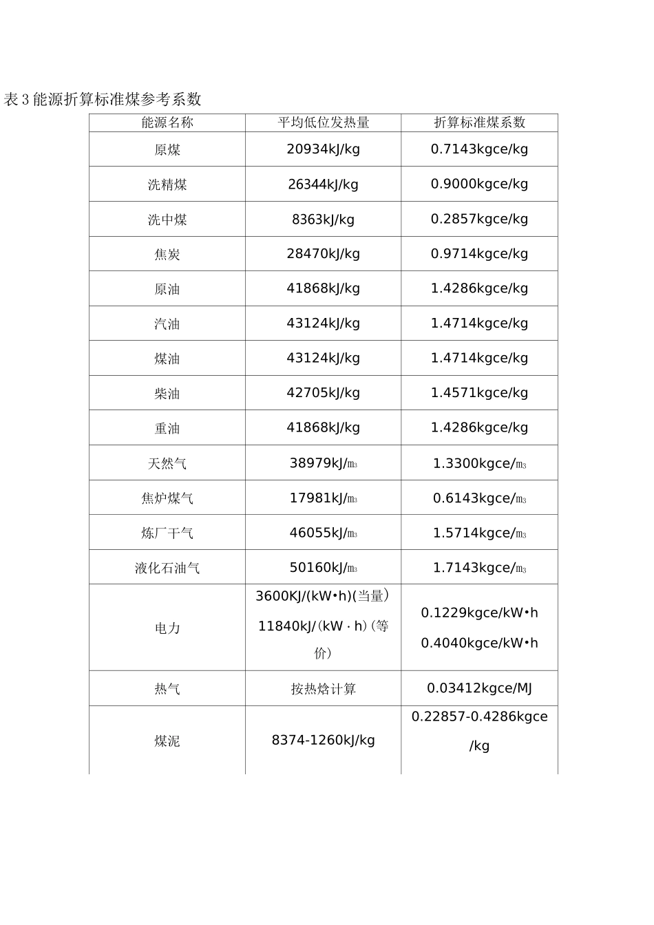 (完整版)折标煤系数表_第3页