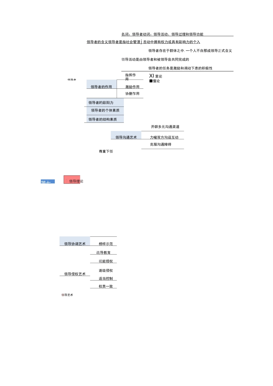 00107现代管理学7-12章思维导图_第1页