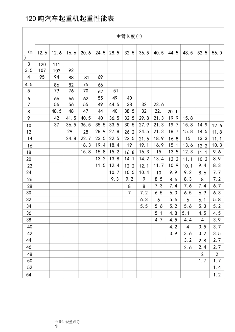 120吨80吨50吨汽车起重机起重性能表_第1页