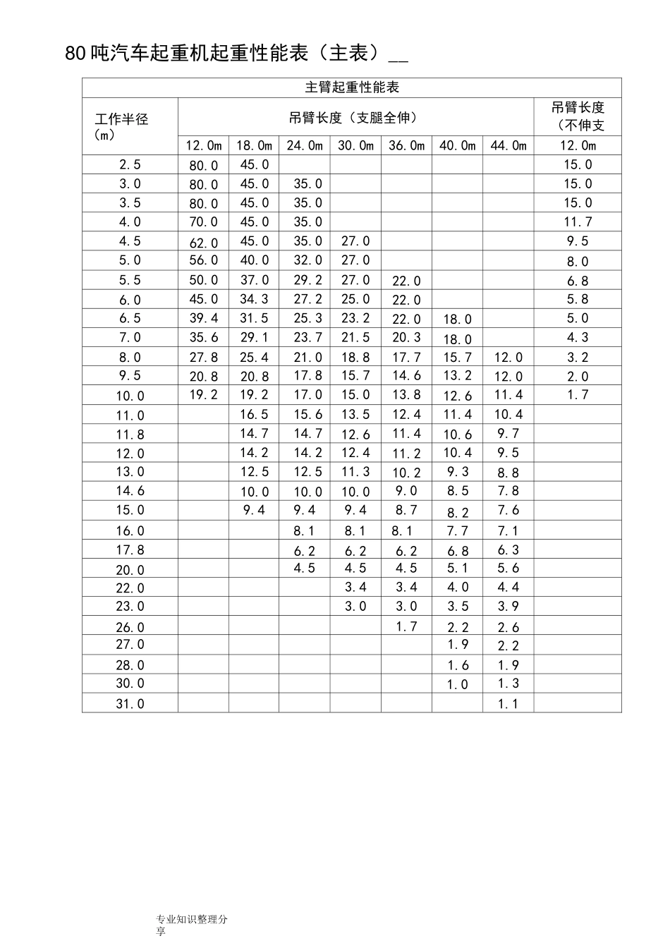 120吨80吨50吨汽车起重机起重性能表_第3页