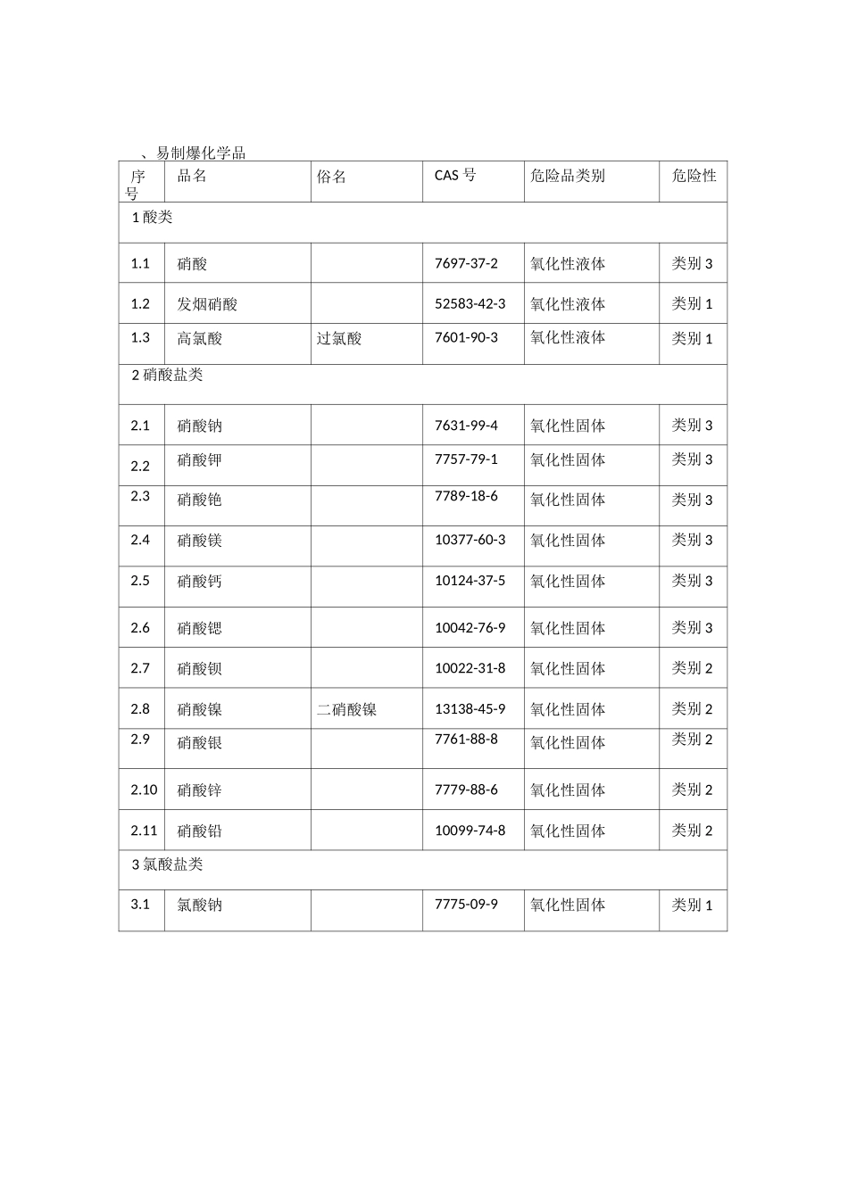 2020年易制毒 易制爆化学品名录_第3页