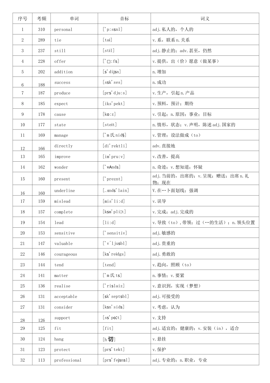 2020年高考英语核心高频688词汇--背诵单词_第1页
