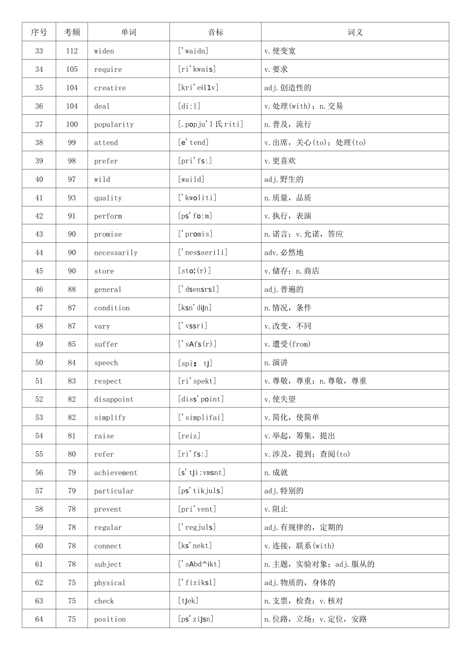 2020年高考英语核心高频688词汇--背诵单词_第2页