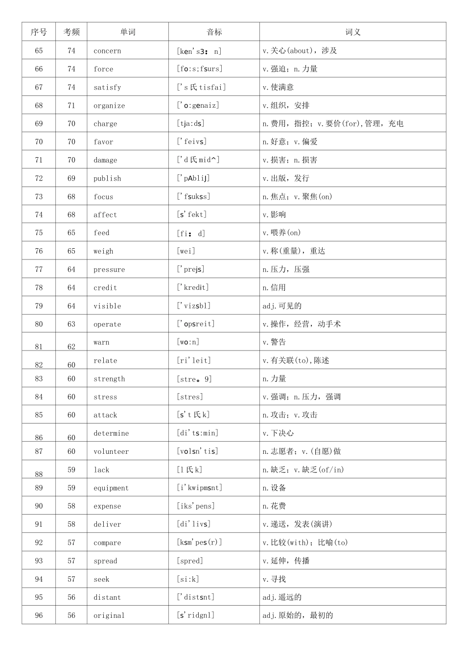 2020年高考英语核心高频688词汇--背诵单词_第3页