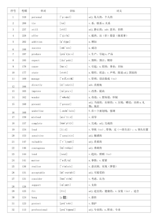 2020年高考英语核心高频688词汇--背诵单词