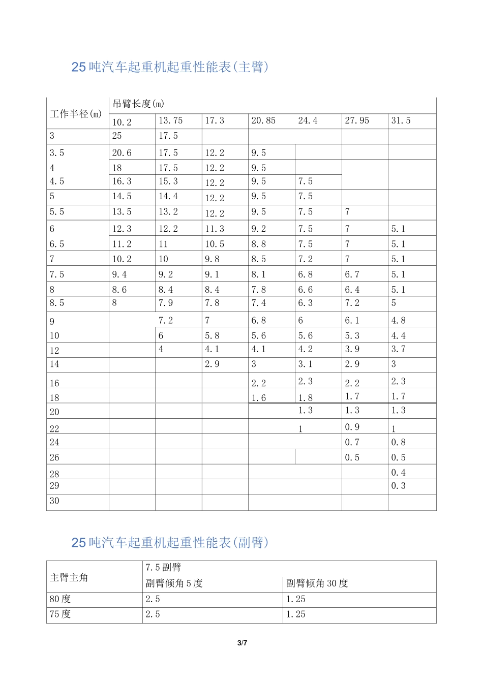20吨—220吨常用汽车吊吊装及使用参数_第3页