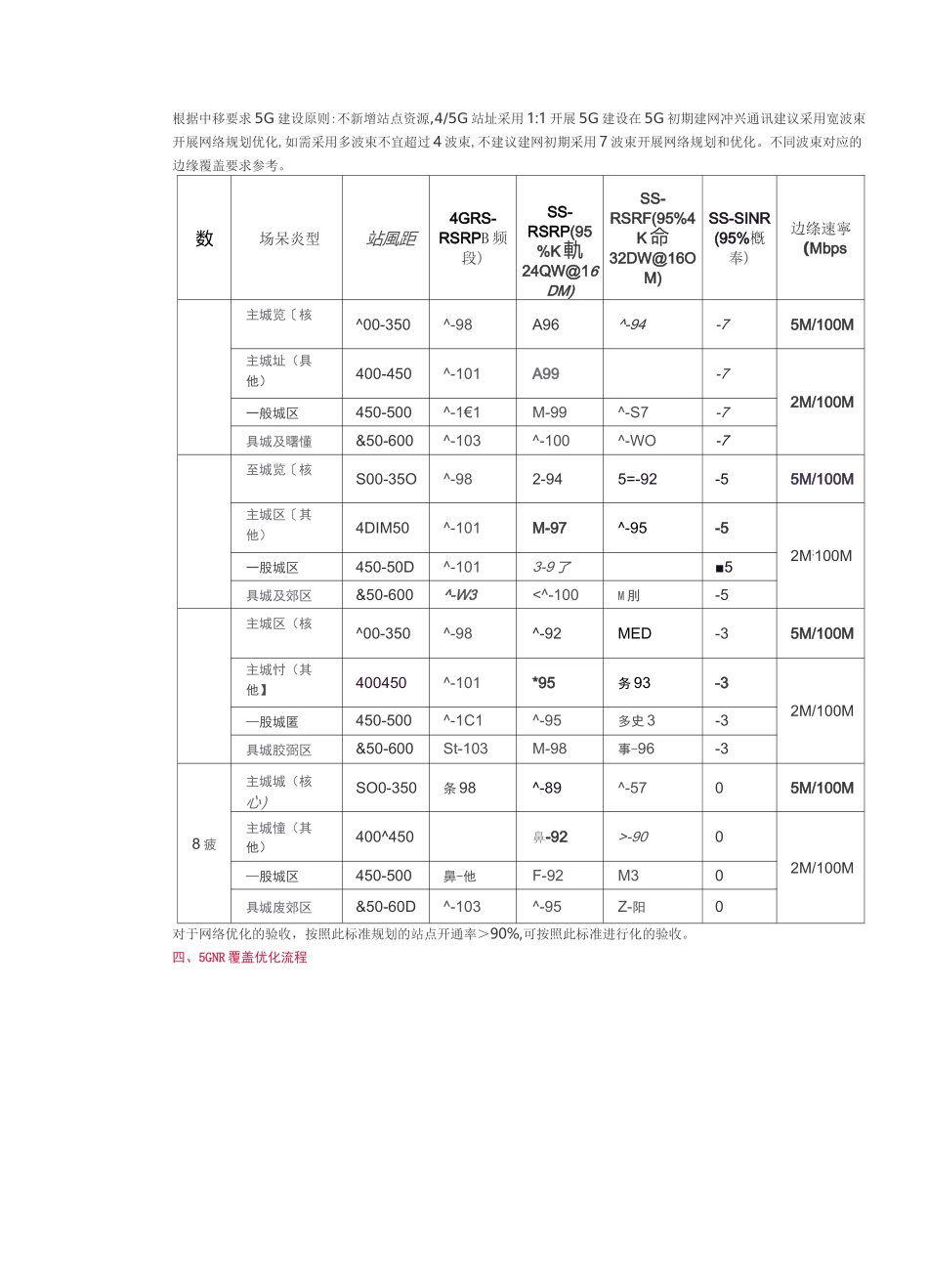 5G NR无线覆盖优化指导书_第2页