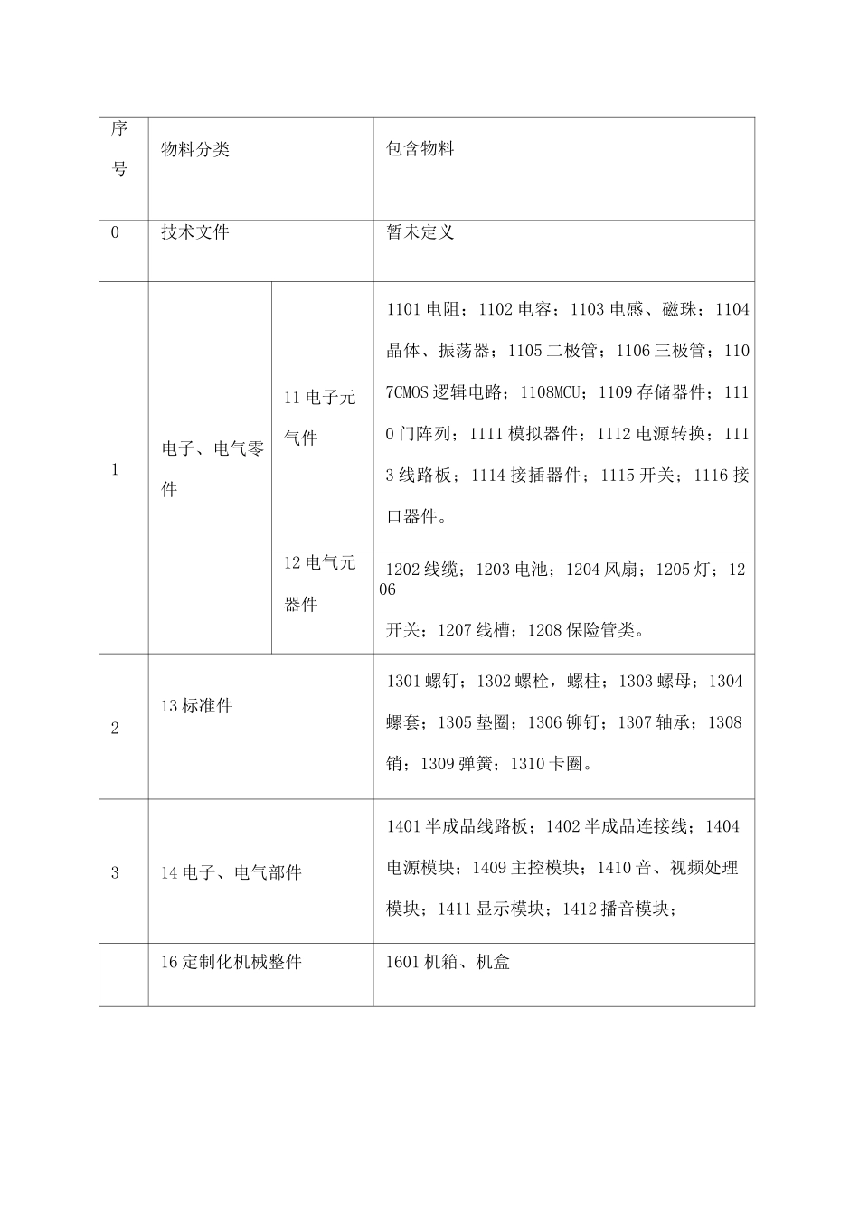 ERP物料名称型命名规范_第2页