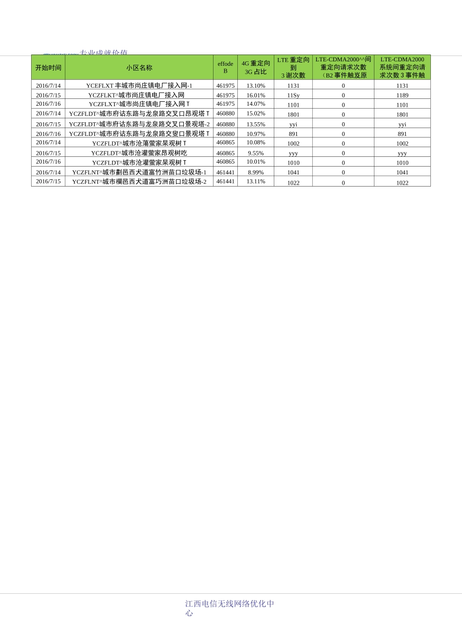 FDD-LTE驻留比优化案例_第3页