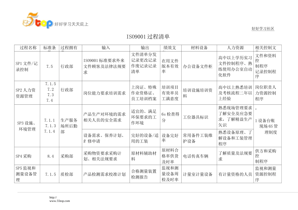 ISO9001过程清单范例_第1页