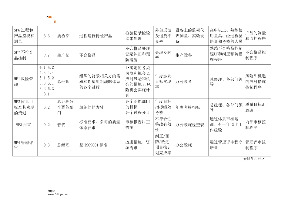 ISO9001过程清单范例_第2页