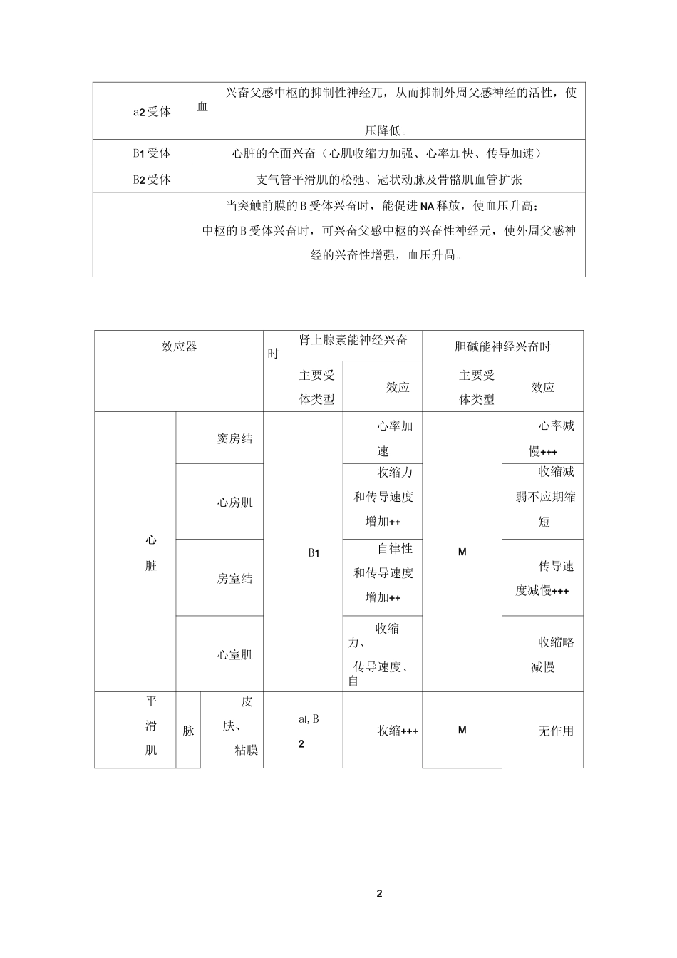 M、N、α、β受体图表详解及用药_第2页