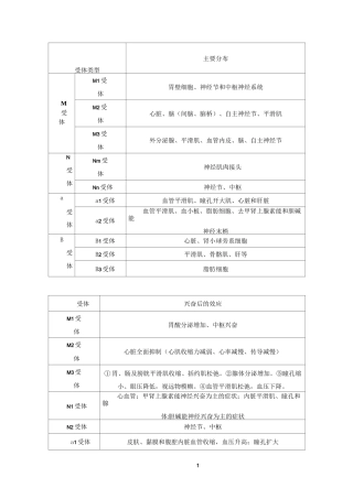 M、N、α、β受体图表详解及用药