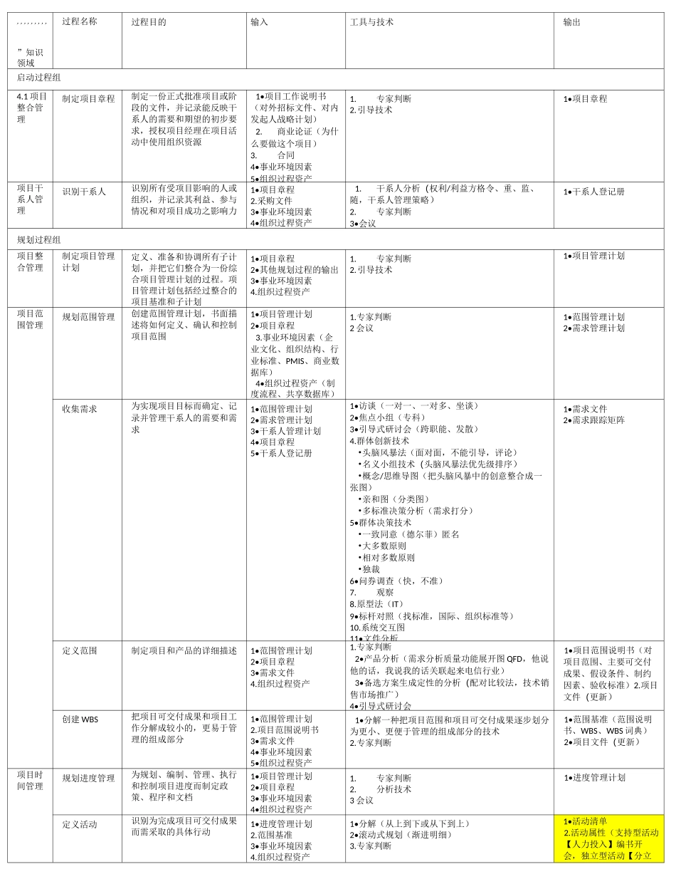 PMBOK-pmp输入、输出、工具汇总表_第1页