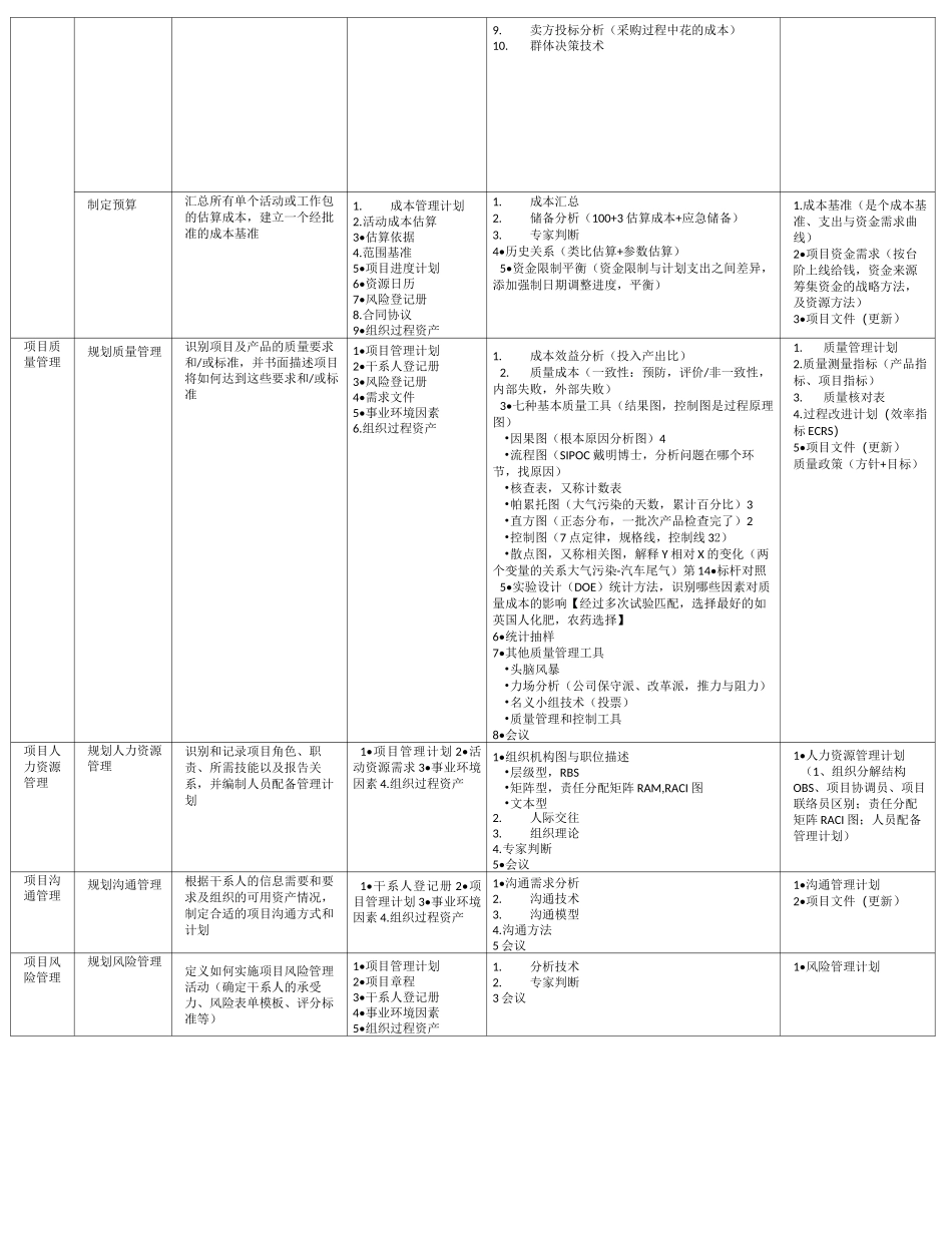 PMBOK-pmp输入、输出、工具汇总表_第3页