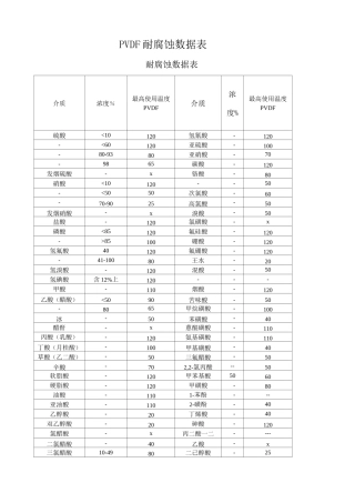 PVDF耐腐蚀性能表