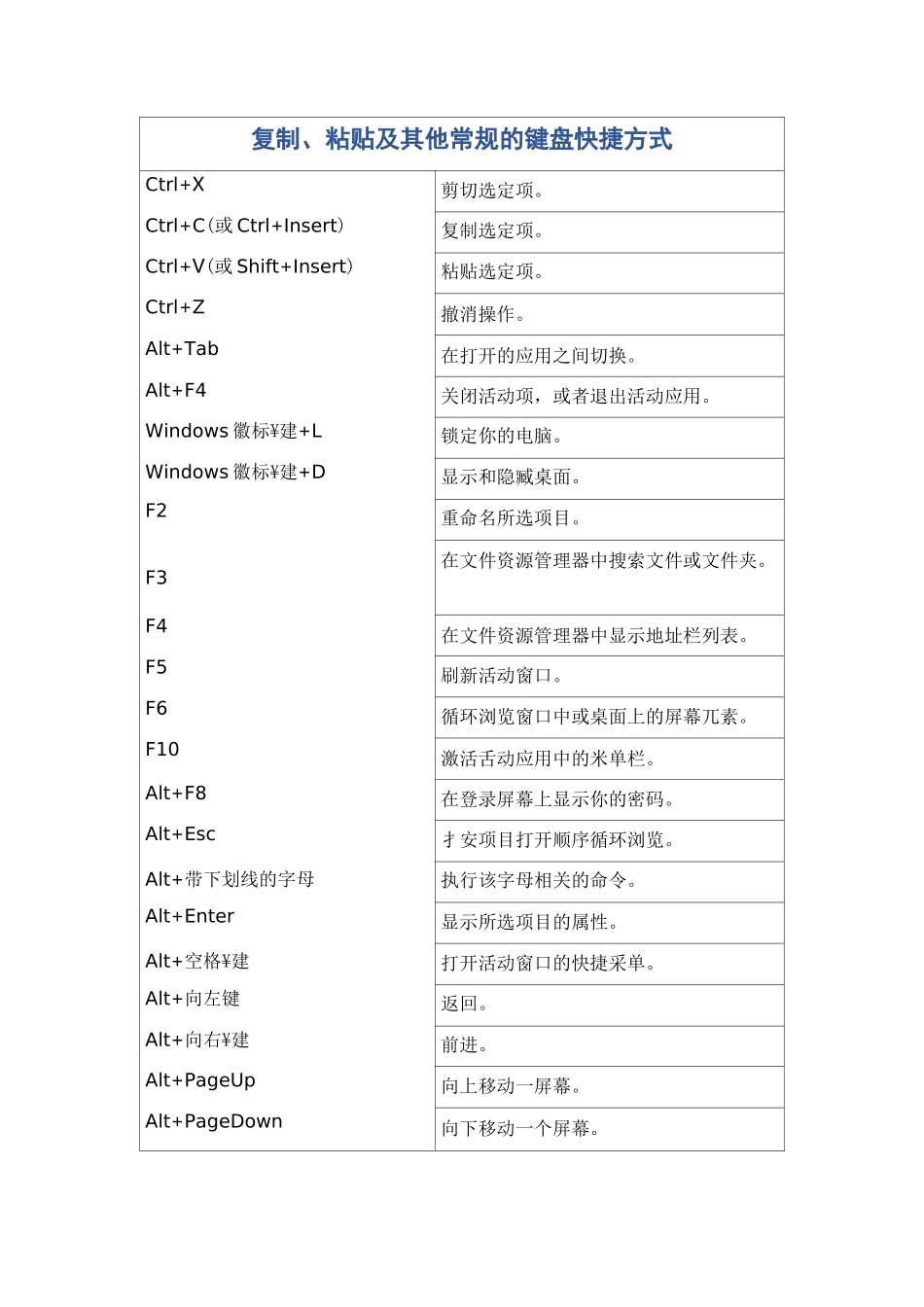 Win10全部快捷方式_第1页