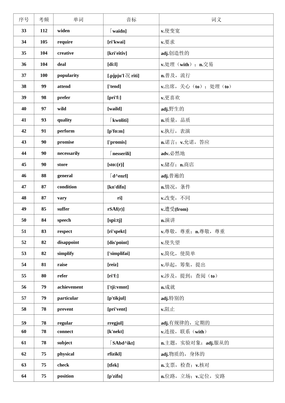 WORD 版本核心高考高频688词汇(高考高频词汇)_第2页