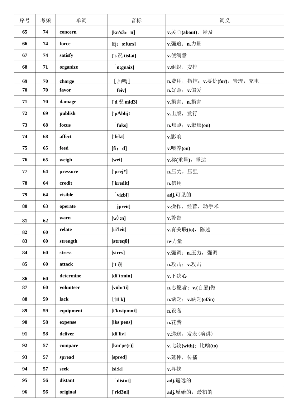 WORD 版本核心高考高频688词汇(高考高频词汇)_第3页