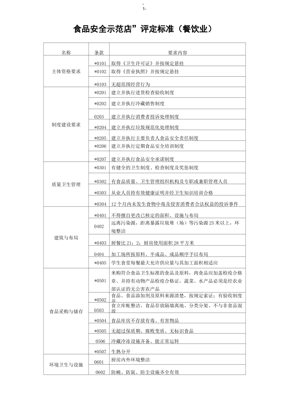“食品安全示范店”评定标准(餐饮业)_第1页