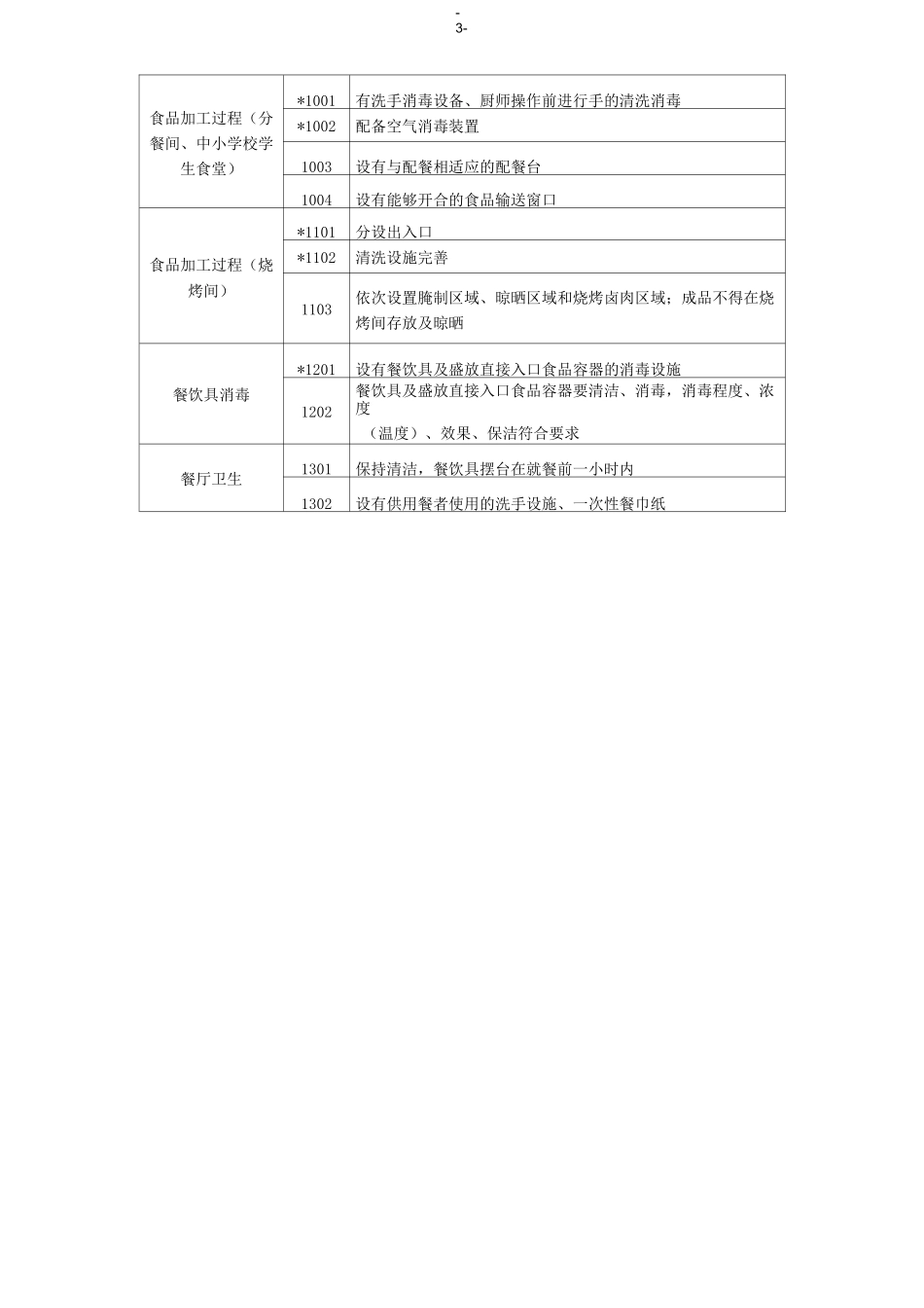 “食品安全示范店”评定标准(餐饮业)_第3页