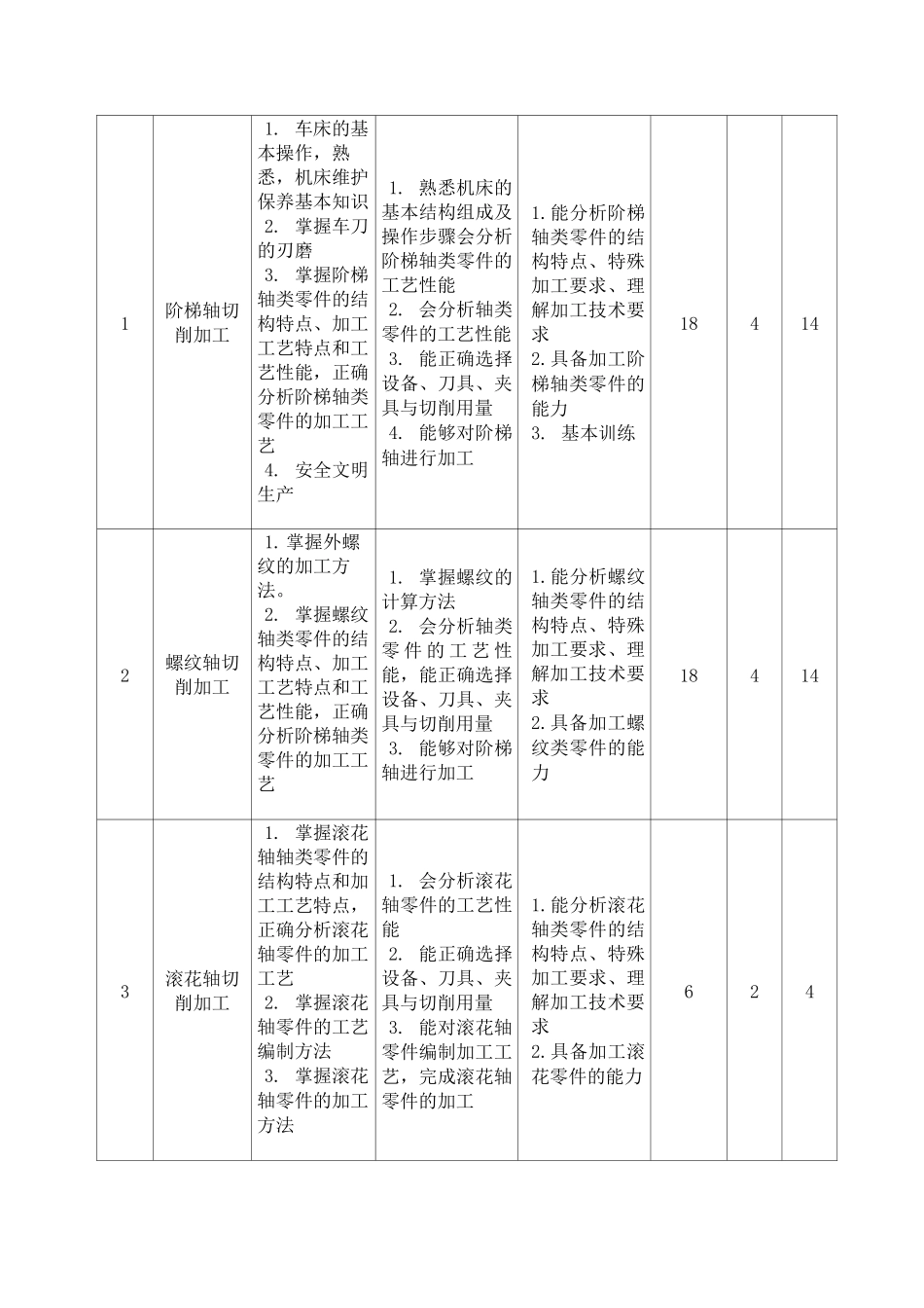 《普通机床零件加工》课程标准_第3页