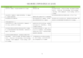 一级注册消防工程师各系统压力汇总
