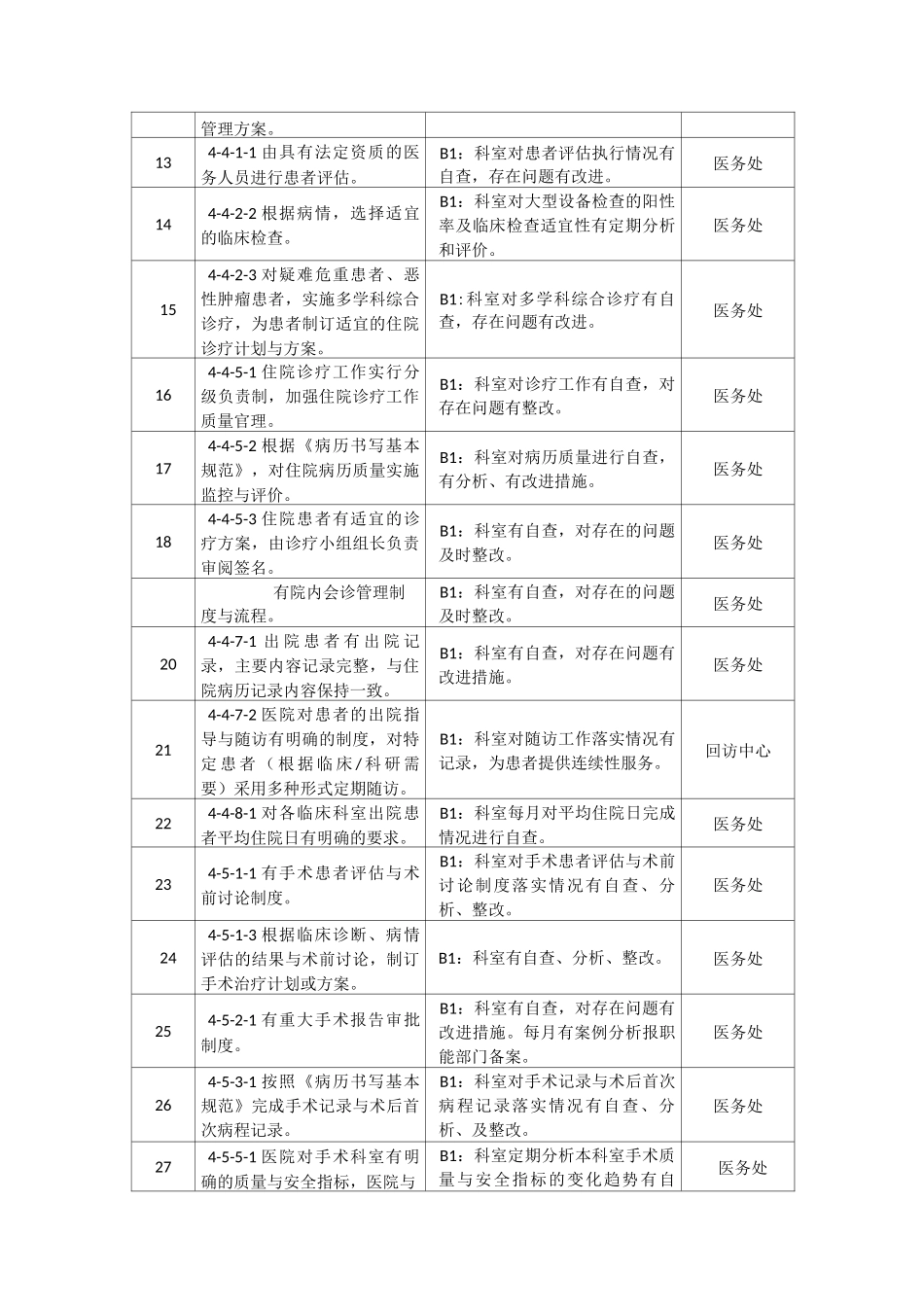 三级医院科室自查条款目录_第2页