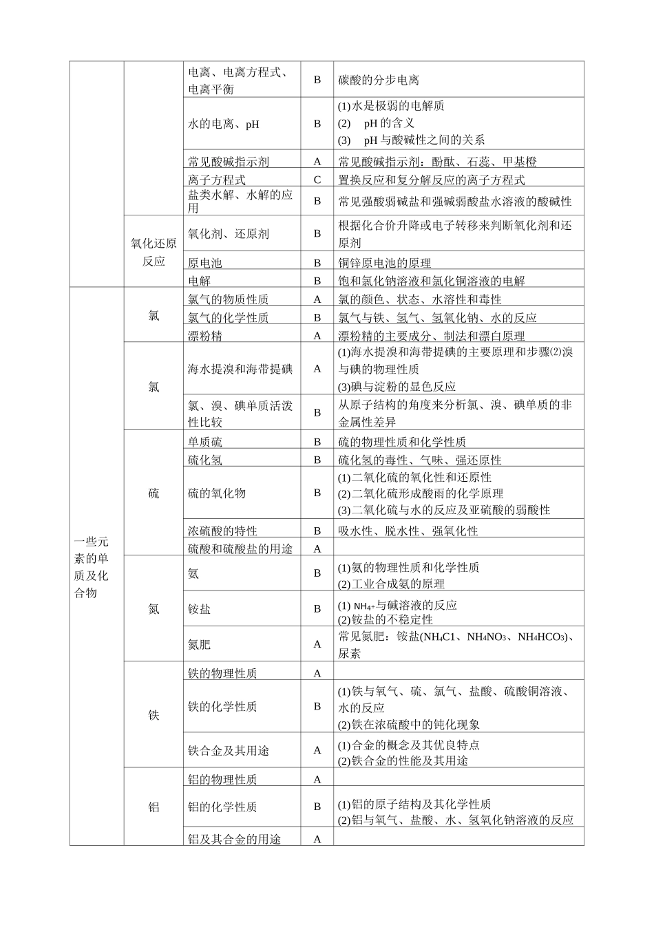 上海高考化学考纲_第3页