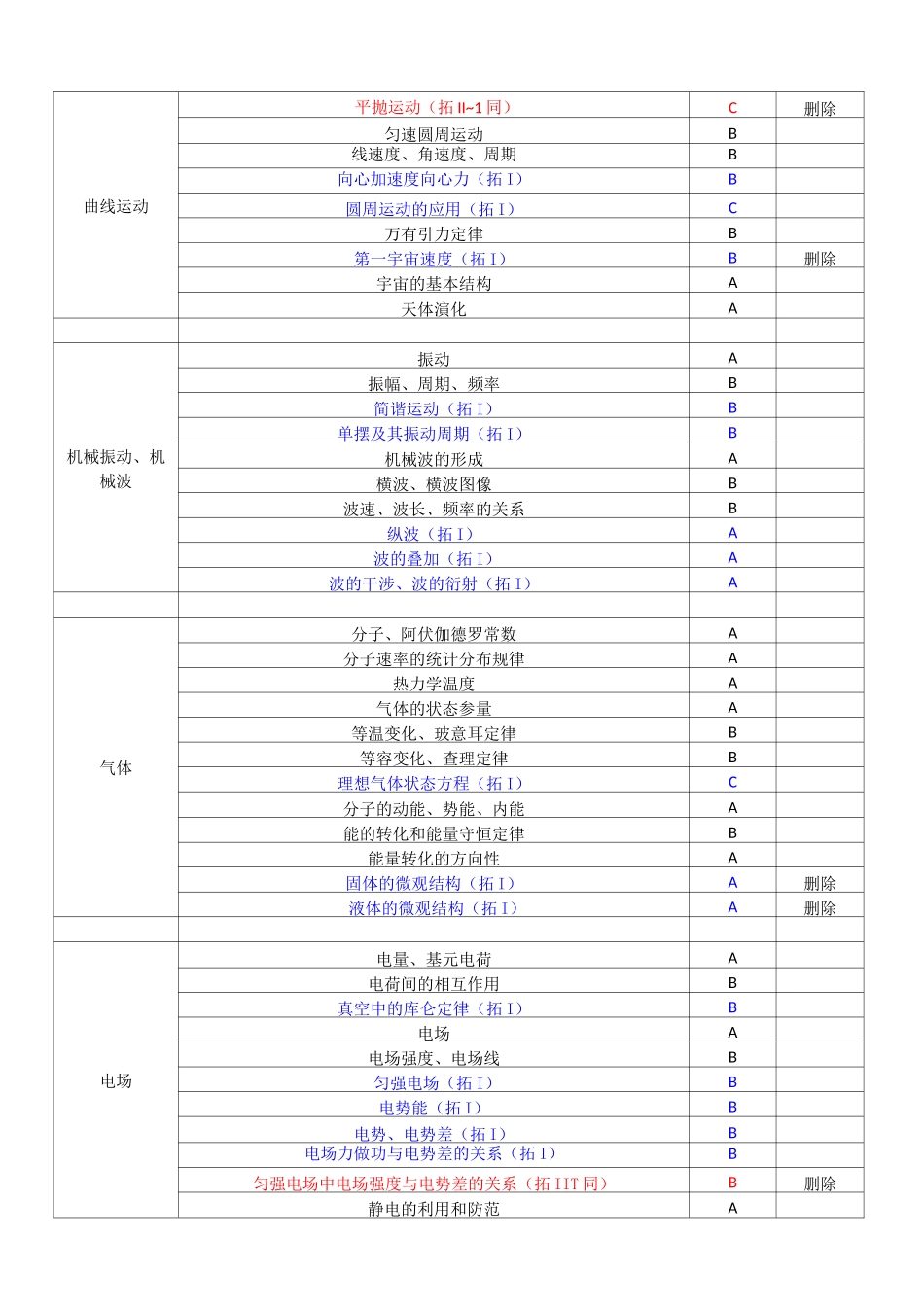 上海高考新考纲_第2页