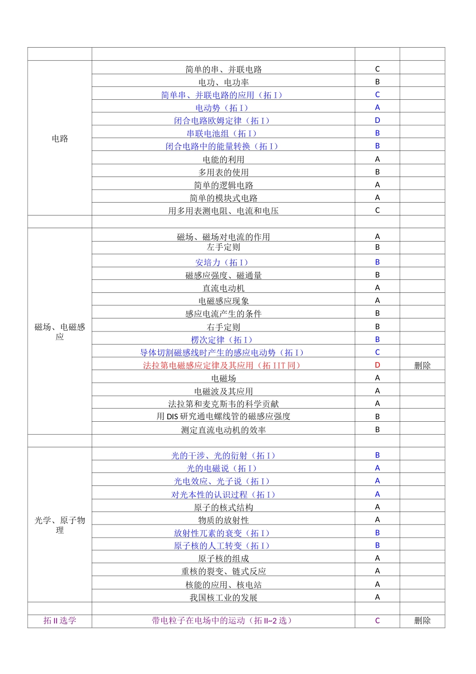 上海高考新考纲_第3页