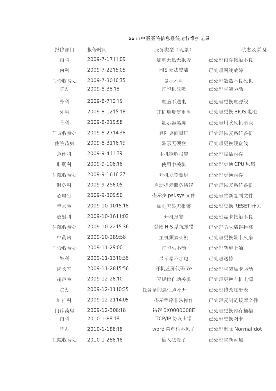 中医医院信息系统运行维护记录_第1页