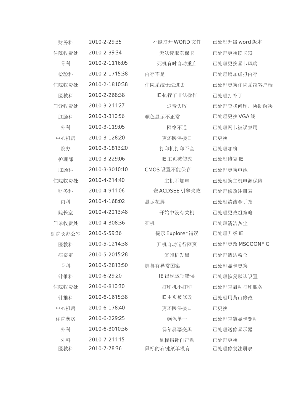 中医医院信息系统运行维护记录_第2页