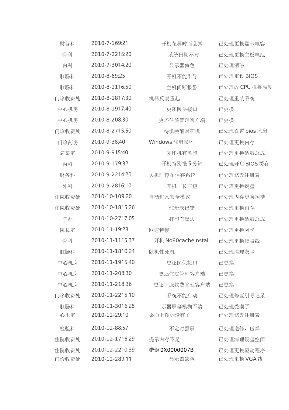 中医医院信息系统运行维护记录_第3页