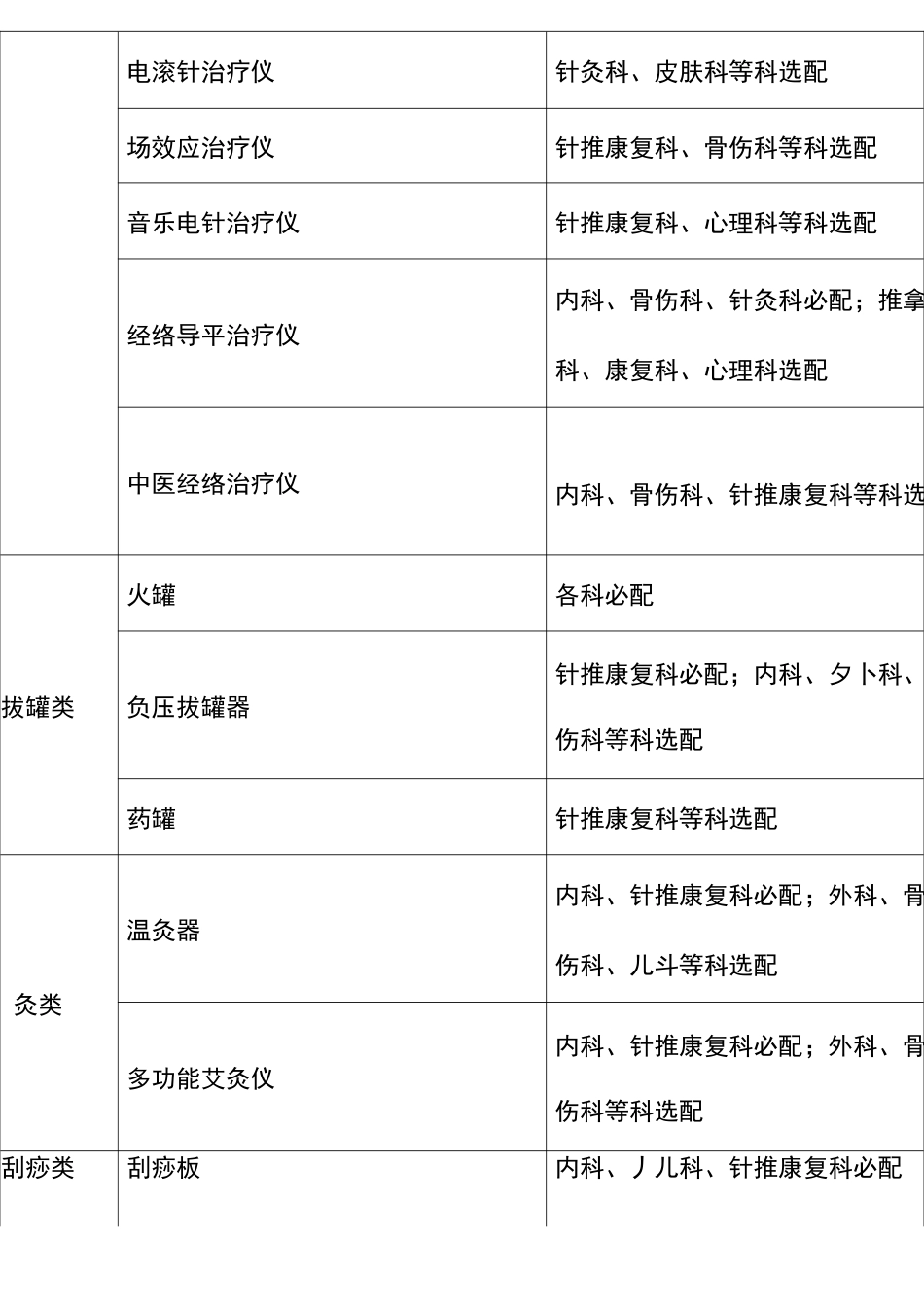 中医医院设备配置标准_第3页