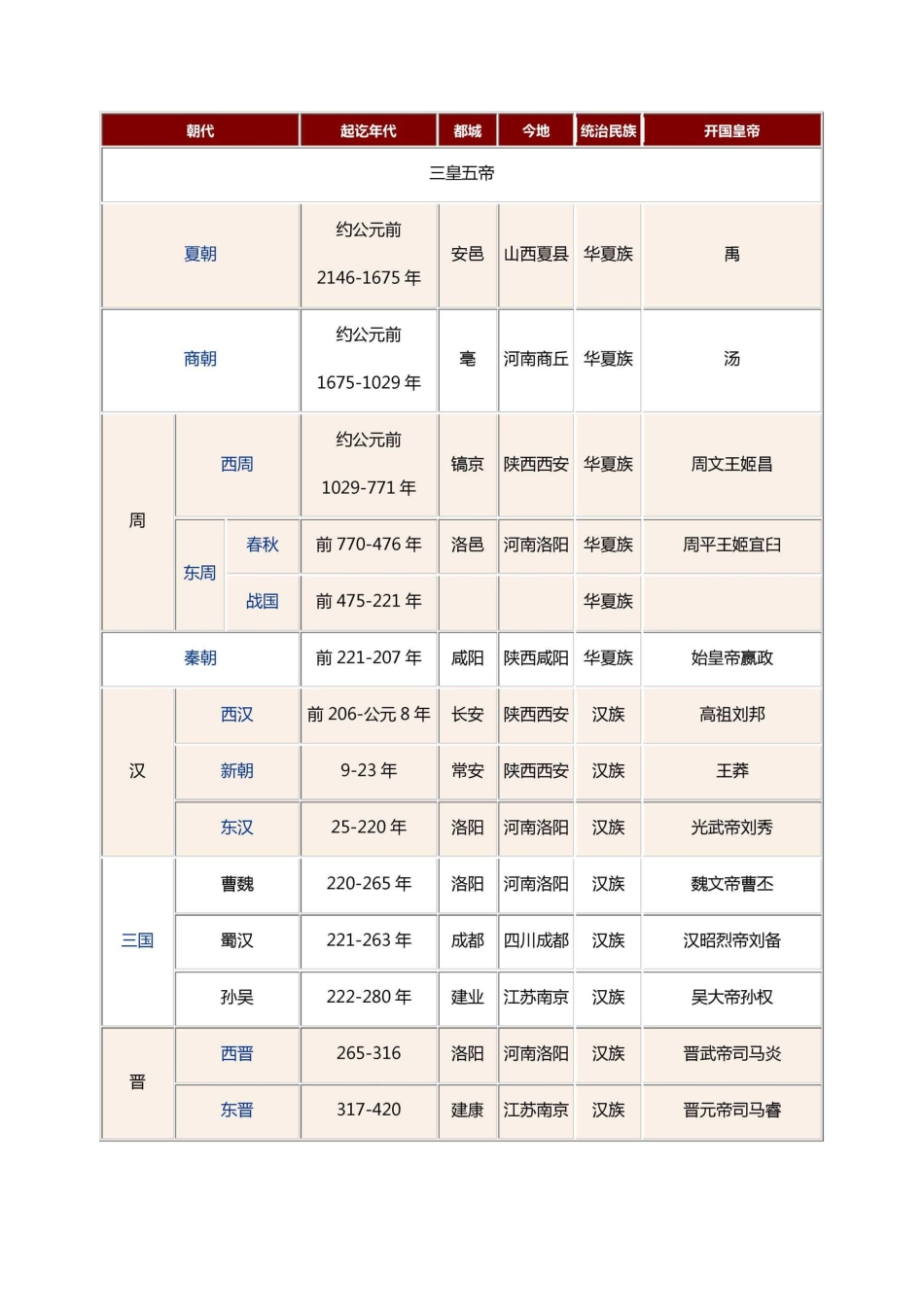 中国历史朝代_第1页