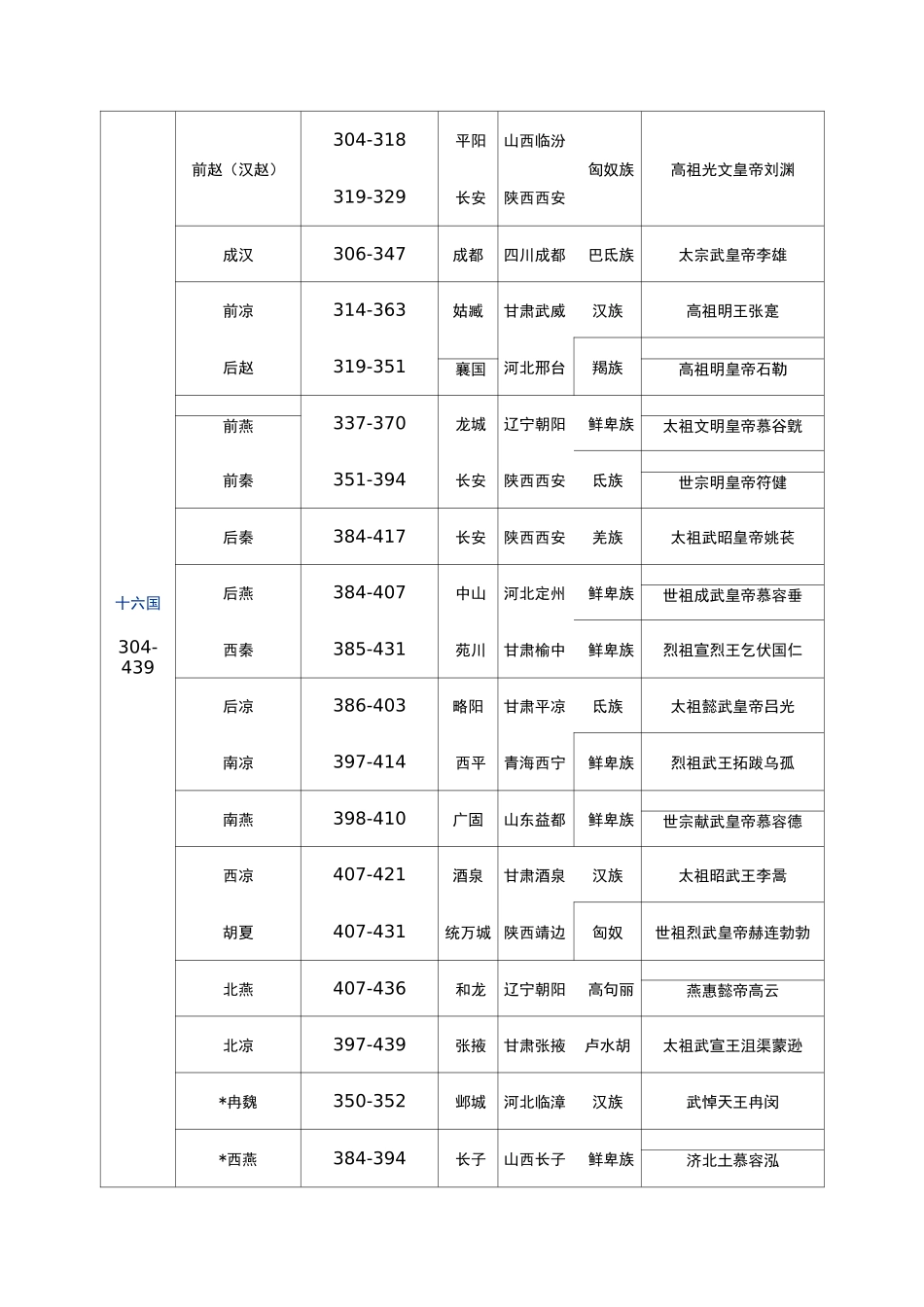 中国历史朝代_第2页