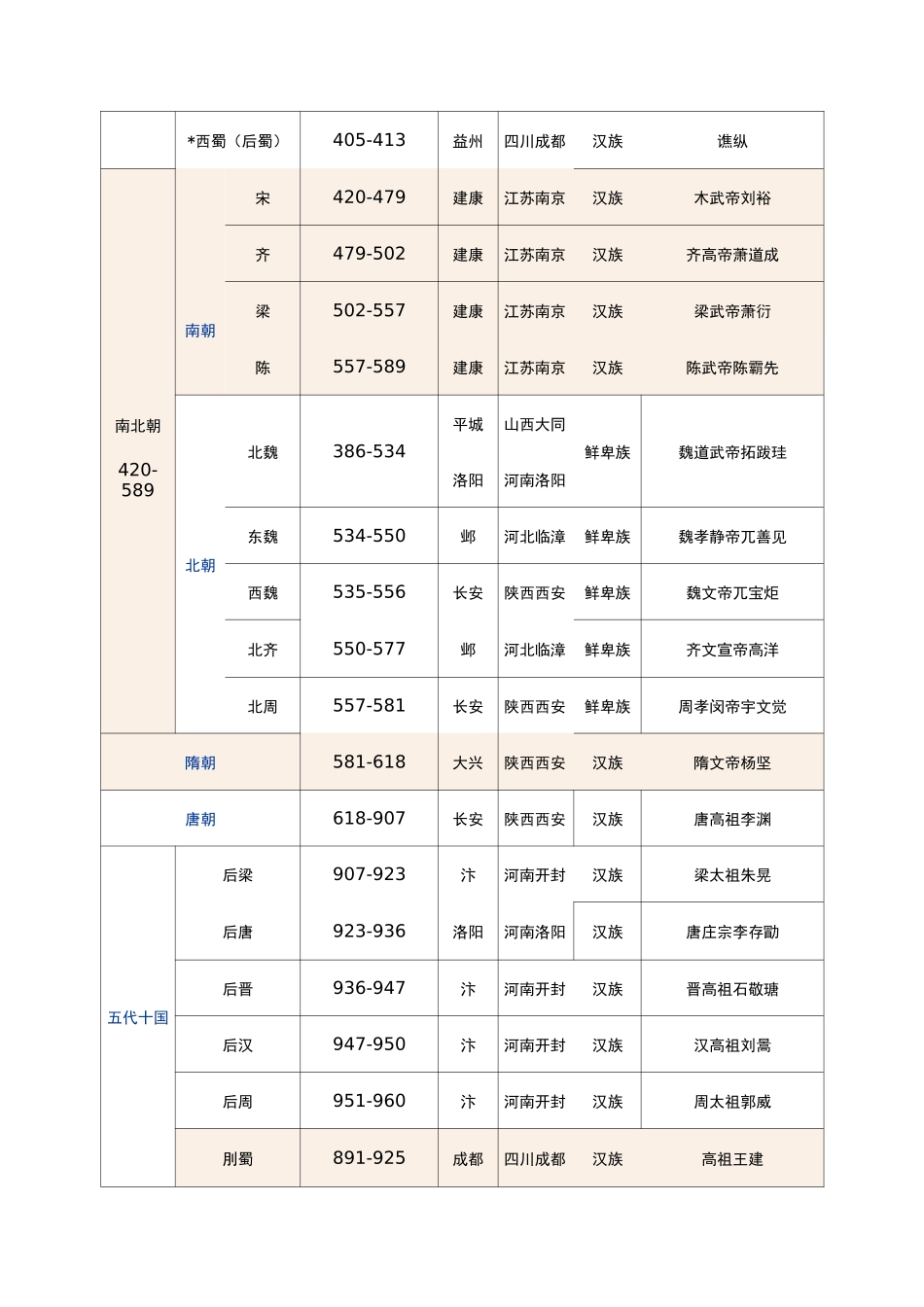 中国历史朝代_第3页