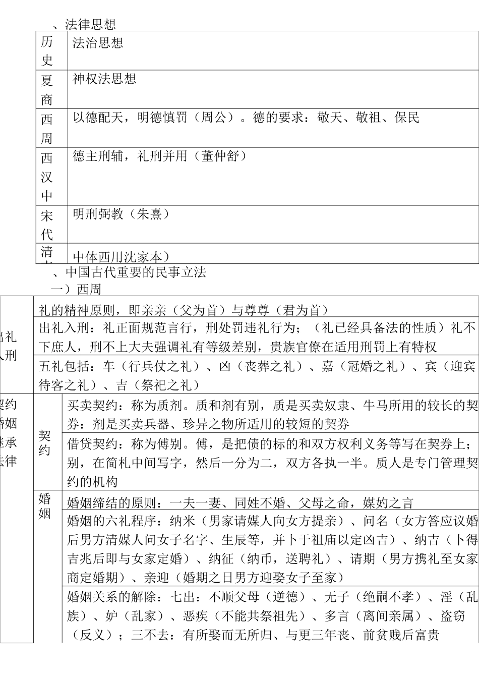 中国法制史知识体系表格汇总_第1页