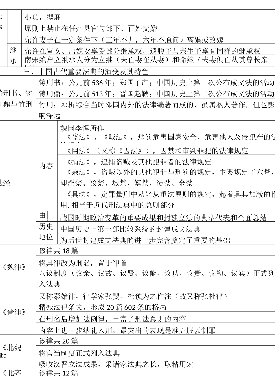 中国法制史知识体系表格汇总_第3页